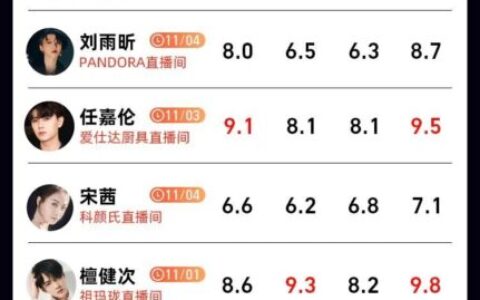 双11明星直播价值榜出炉，哪些品牌选对了？