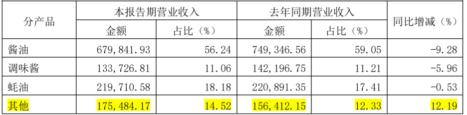 业绩与股价双双而下，“酱油茅”海天味业还能讲出新故事？