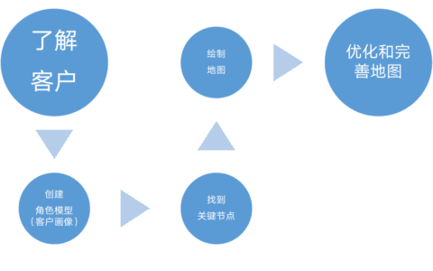 营销专家陈壕：聊聊消费者旅程/顾客旅程Consumer/Customer Journey