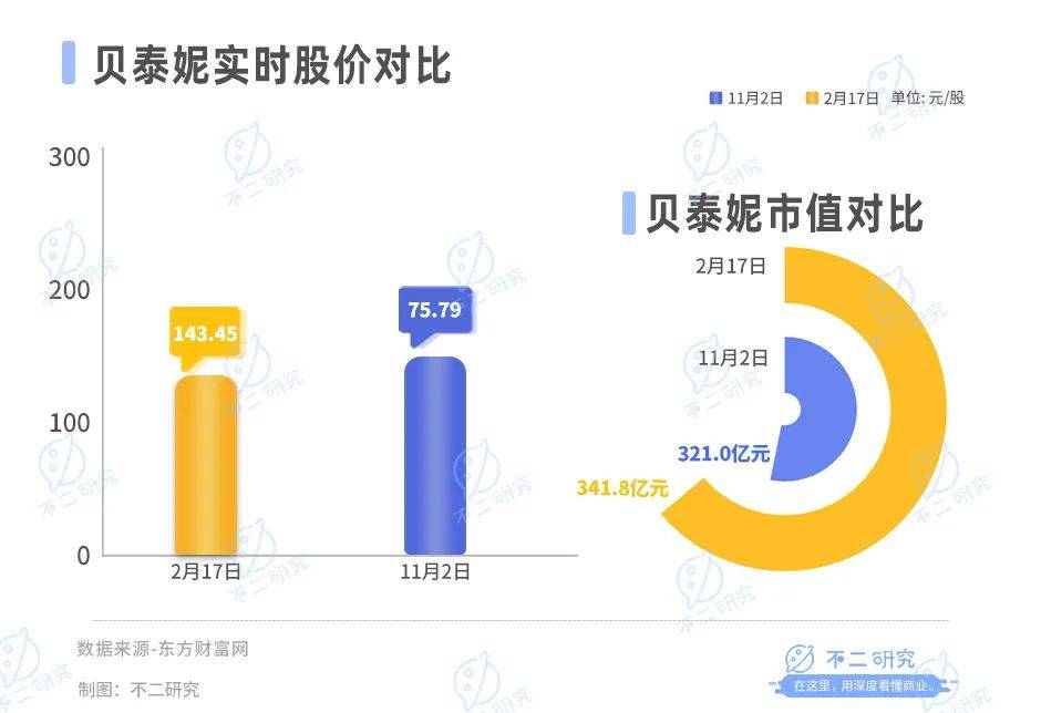 营收增速放缓、市值蒸发300亿，贝泰妮苦战双11