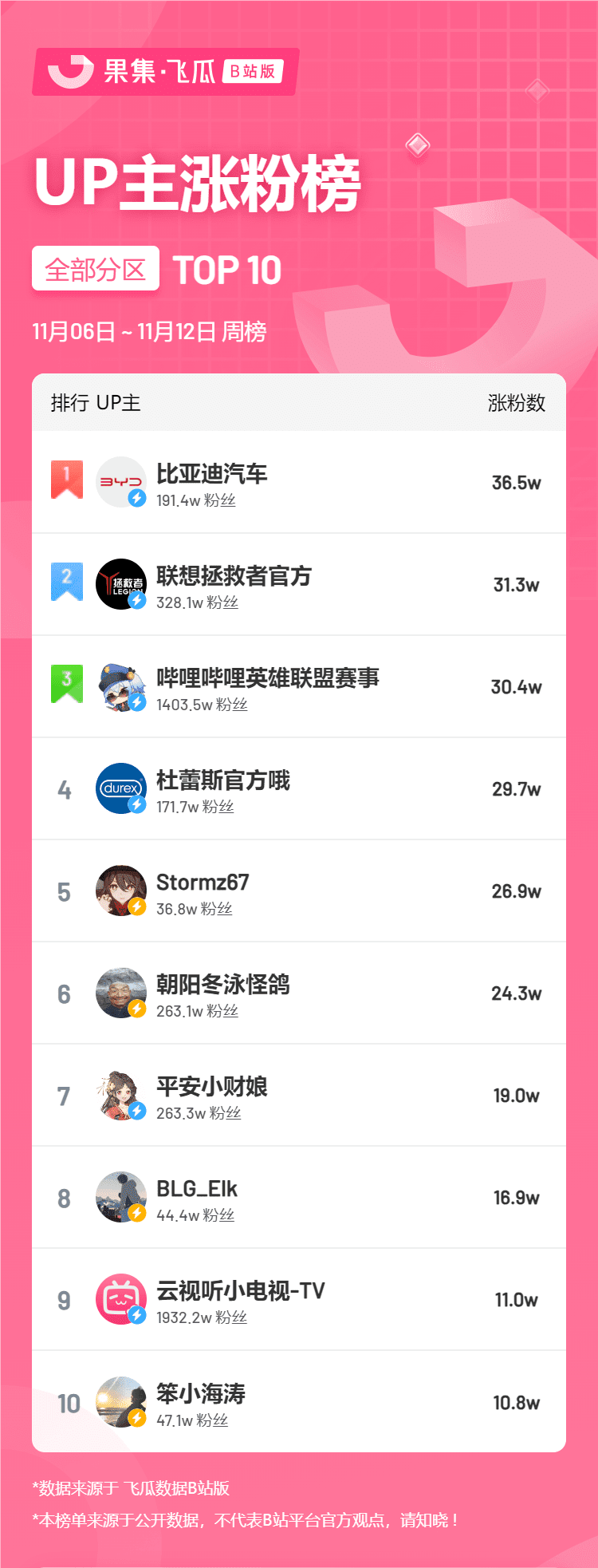 11月第2周榜单丨飞瓜数据B站UP主排行榜榜单（B站平台）发布！