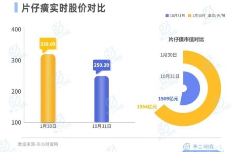 涨价退潮，市值蒸发，片仔癀“护城河”多元化受阻