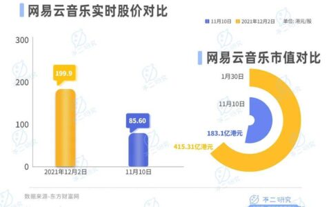 三季度营收下滑16.3%，网易云音乐如何讲出新故事？