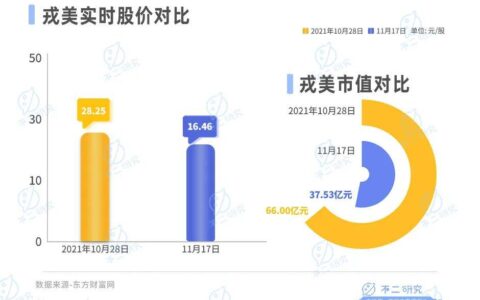 净利降4成、股价腰斩，戎美困在“淘系女装第一股”