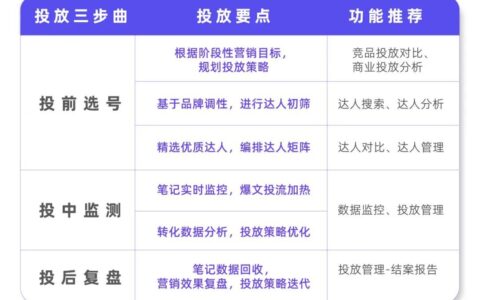 达人实操手册：小红书2023投放全链路方案