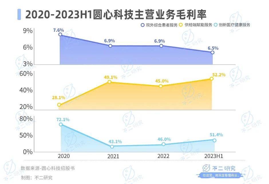 三年半累亏23亿，圆心科技“带伤”闯关IPO