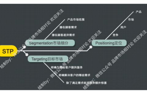 STP理论在消费需求个性化时代的应用