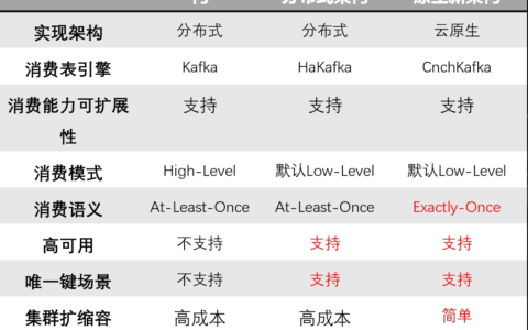 火山引擎ByteHouse：如何提升云原生架构下的数据导入能力？