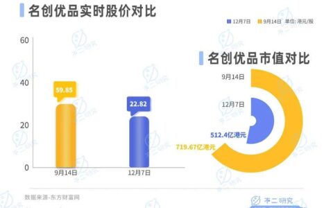 不二研究：名创优品出海更难了，Q3净利增速放缓
