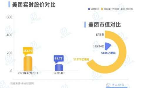 美团赚钱更难了，Q3核心业务利润率下降2%，市值一年缩水近6000亿