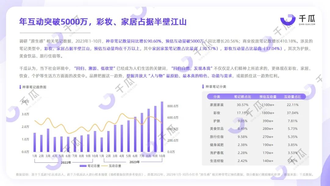 2023年度五大生活风格解码