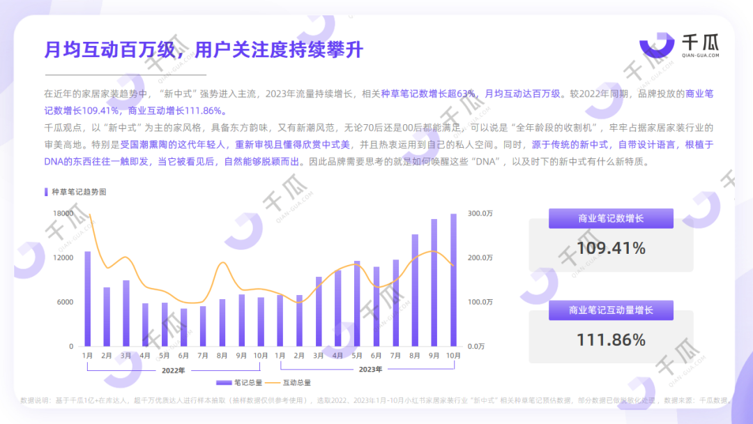 2023年终趋势解码 | 「新中式」生活美学数据报告