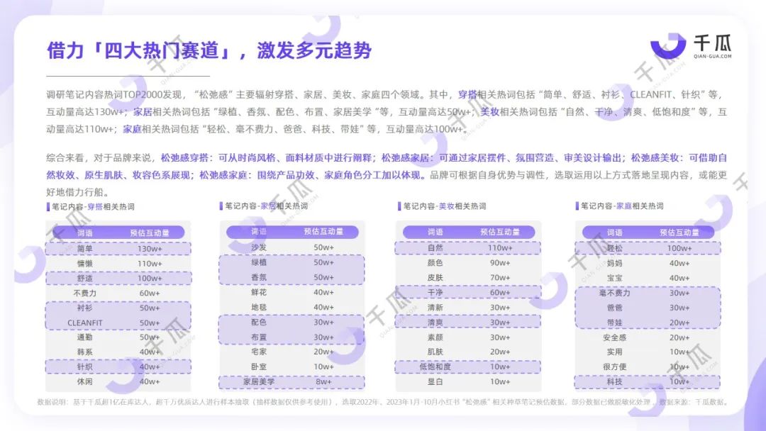 2023年度五大生活风格解码