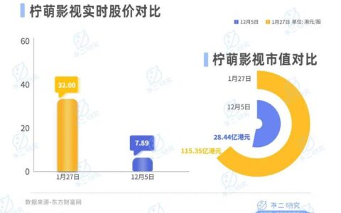 上半年营收下滑12%、市值蒸发86亿港元，柠萌影视也“卷”微短剧