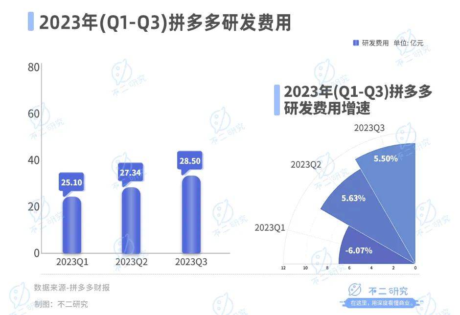 拼多多赚钱更难，利润率持续下滑