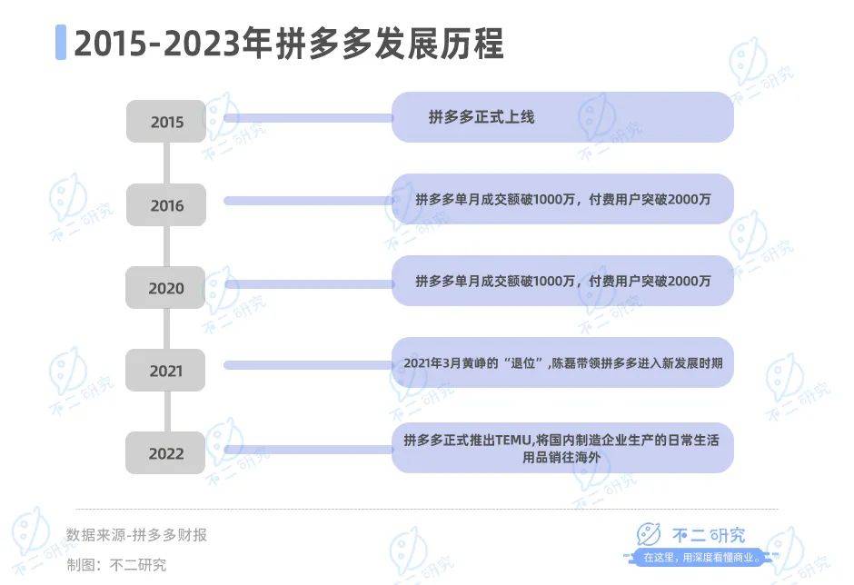 拼多多赚钱更难，利润率持续下滑