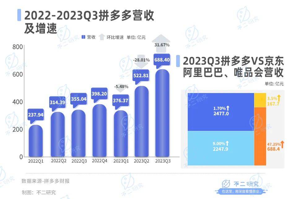 拼多多赚钱更难，利润率持续下滑