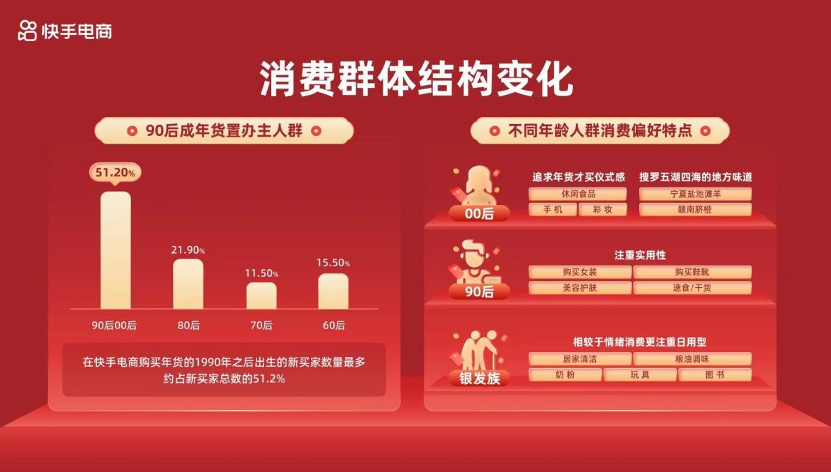 2024快手年货节启动招商,百亿流量补贴助力商家达人全域增长