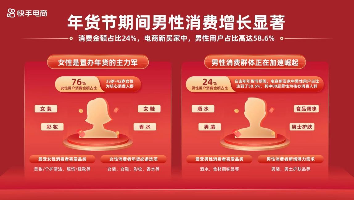 2024快手年货节启动招商,百亿流量补贴助力商家达人全域增长