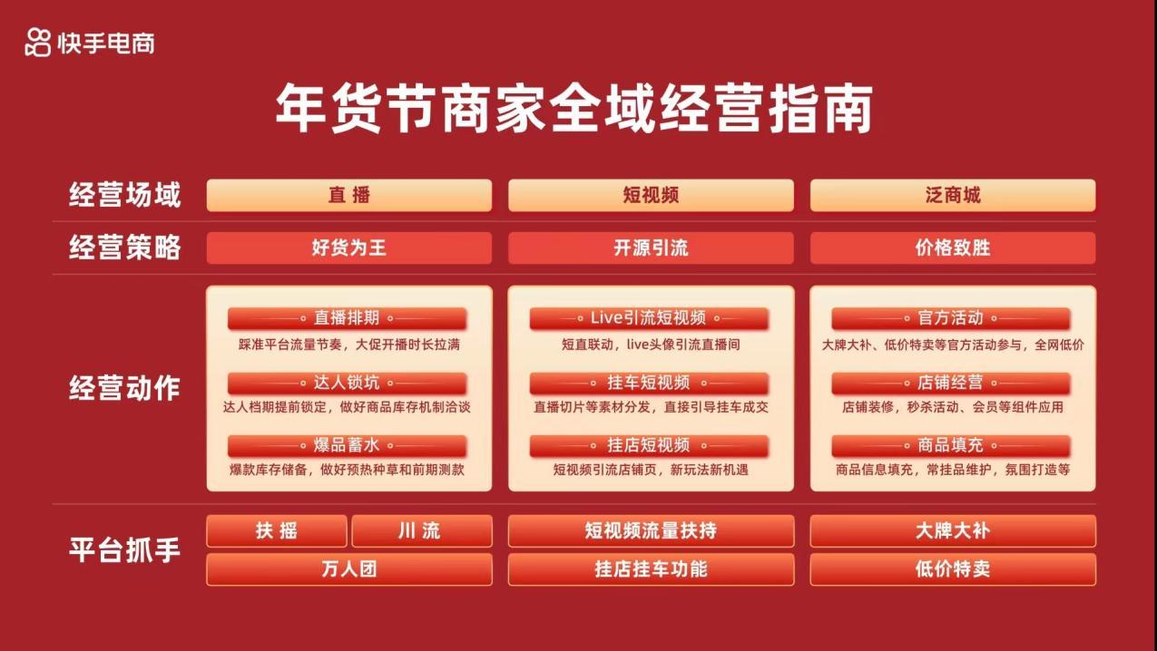 2024快手年货节启动招商,百亿流量补贴助力商家达人全域增长