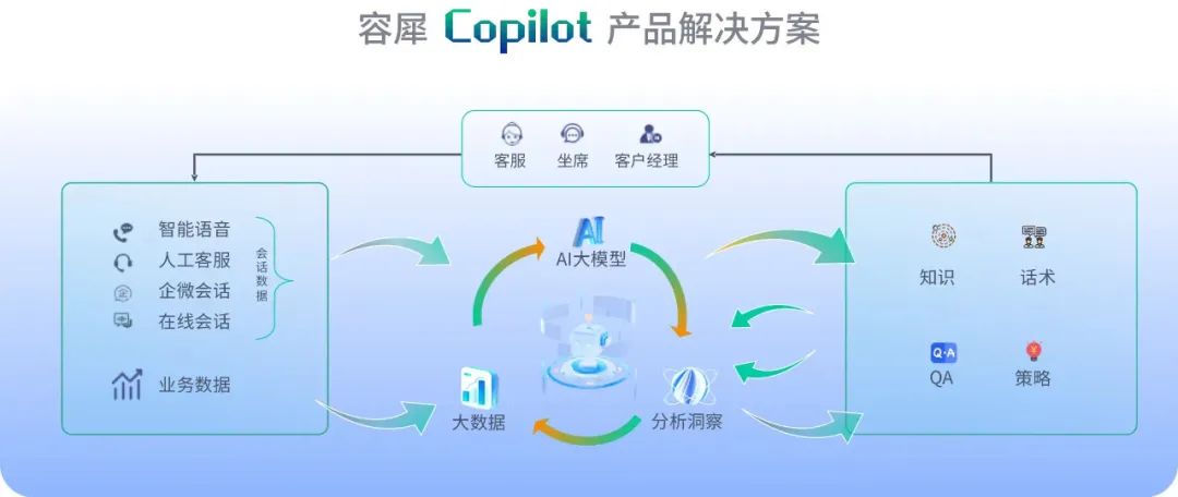 数智化营销进入新时代，容联云用大模型掘金