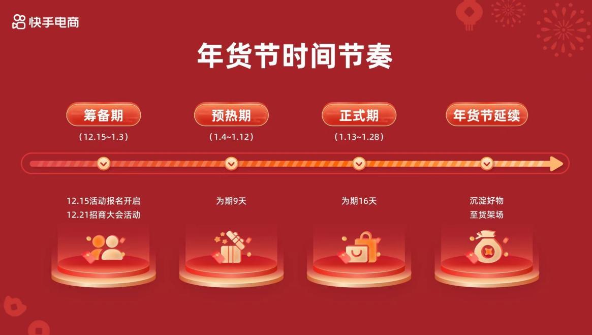 2024快手年货节启动招商,百亿流量补贴助力商家达人全域增长