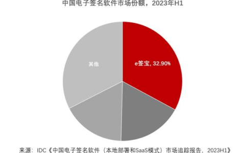 IDC发布2023H1中国电子签名报告，e签宝市占率稳占第一