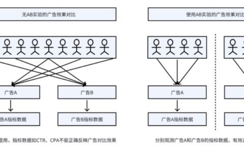 火山引擎VeDI：新增微信小程序广告A/B实验功能，助力企业降低获客成本