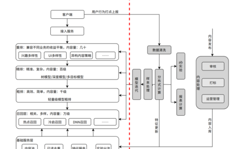 干货分享|A/B实验在字节跳动推荐系统中的应用与实践