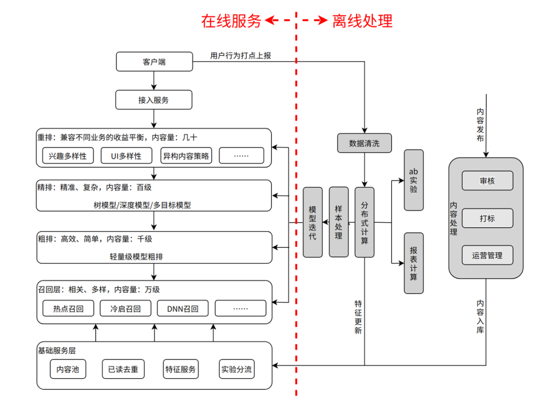 干货分享|A/B实验在字节跳动推荐系统中的应用与实践