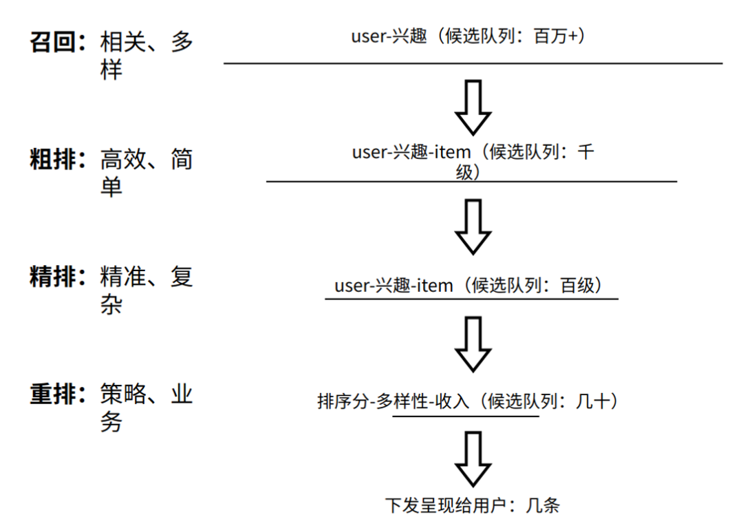 干货分享|A/B实验在字节跳动推荐系统中的应用与实践