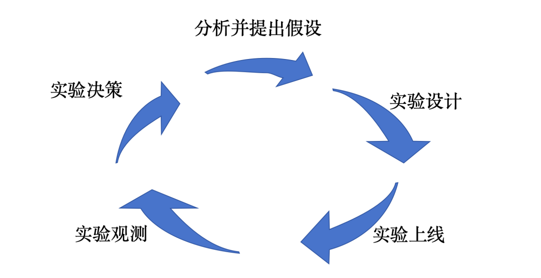 干货分享|A/B实验在字节跳动推荐系统中的应用与实践
