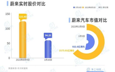 蔚来卖一辆车亏20万，去年前三季度巨亏153亿