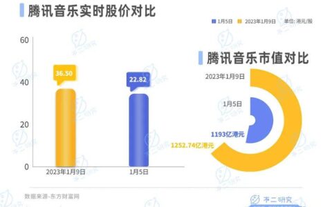 从音乐“卷”到直播，涨价也救不了腾讯音乐