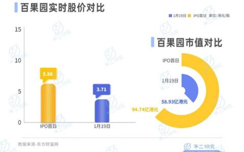 百果园上市一年股价腰斩，千亿营收“大饼”画不动了？