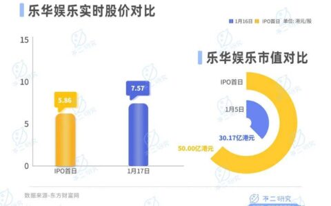 乐华娱乐暴跌80%、市值缩水18亿，王一博也难“救市”