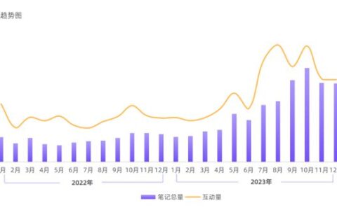 2024预判 | 品牌如何延续“联名+”的流量价值？