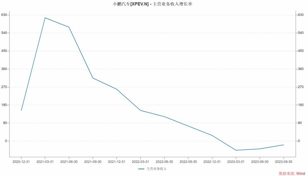 小鹏汽车穿越“生死线”