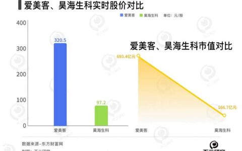 春节医美热，爱美客、昊海生科谁更赚钱？