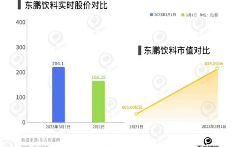 又现股东大额减持，东鹏饮料业绩预喜也难“救市”？