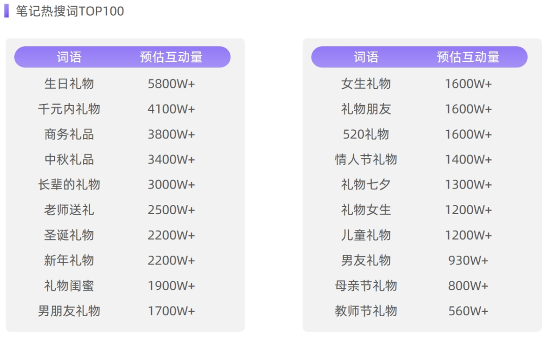 如何成为小红书“最会送礼”的品牌？