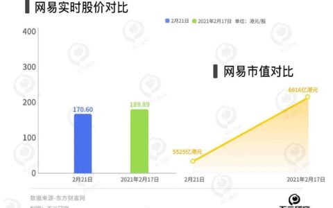 《蛋仔派对》春节出圈，网易游戏还是 “千年老二”