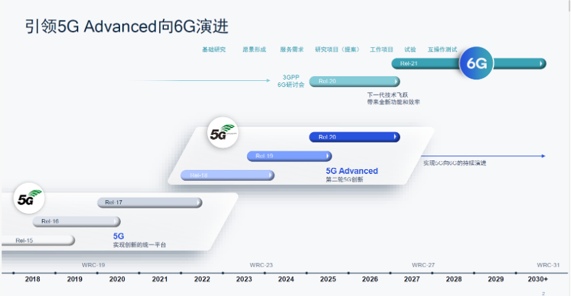 高通李俨：从5G-A到6G技术演进路线图