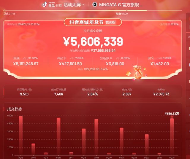 “大氛围营造”与“大曝光策略”，助力抖音和品牌收获流量增量