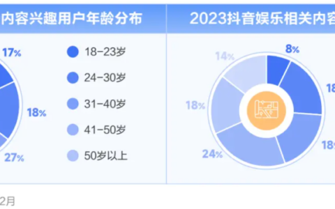 在抖音共创好内容，娱乐产业将有多大想象空间？