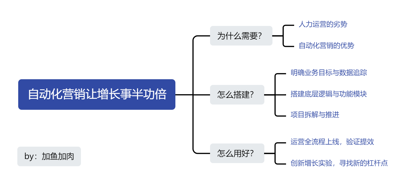 低人力高增长，业务实用的自动化营销长这样！