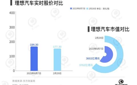 理想汽车狂飙18%，造车新势力洗牌