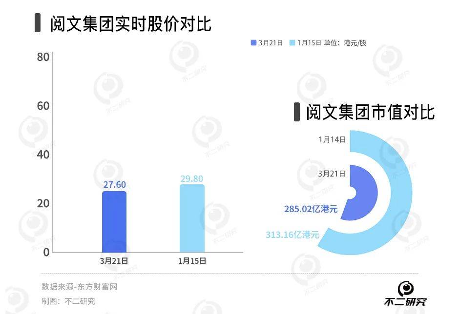 网文遇冷、短剧续命，阅文去年营收下滑8%