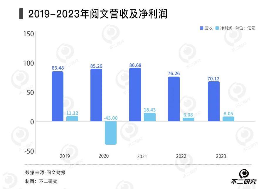 网文遇冷、短剧续命，阅文去年营收下滑8%