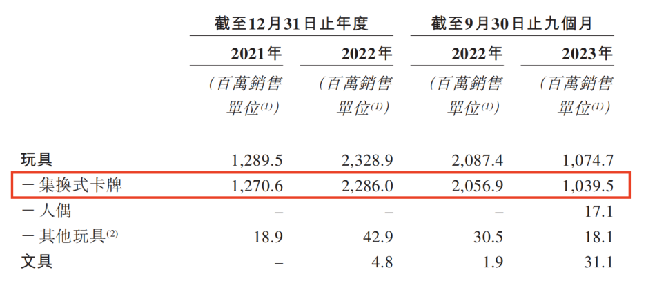 一年卖了40亿，奥特曼送卡牌大王上市